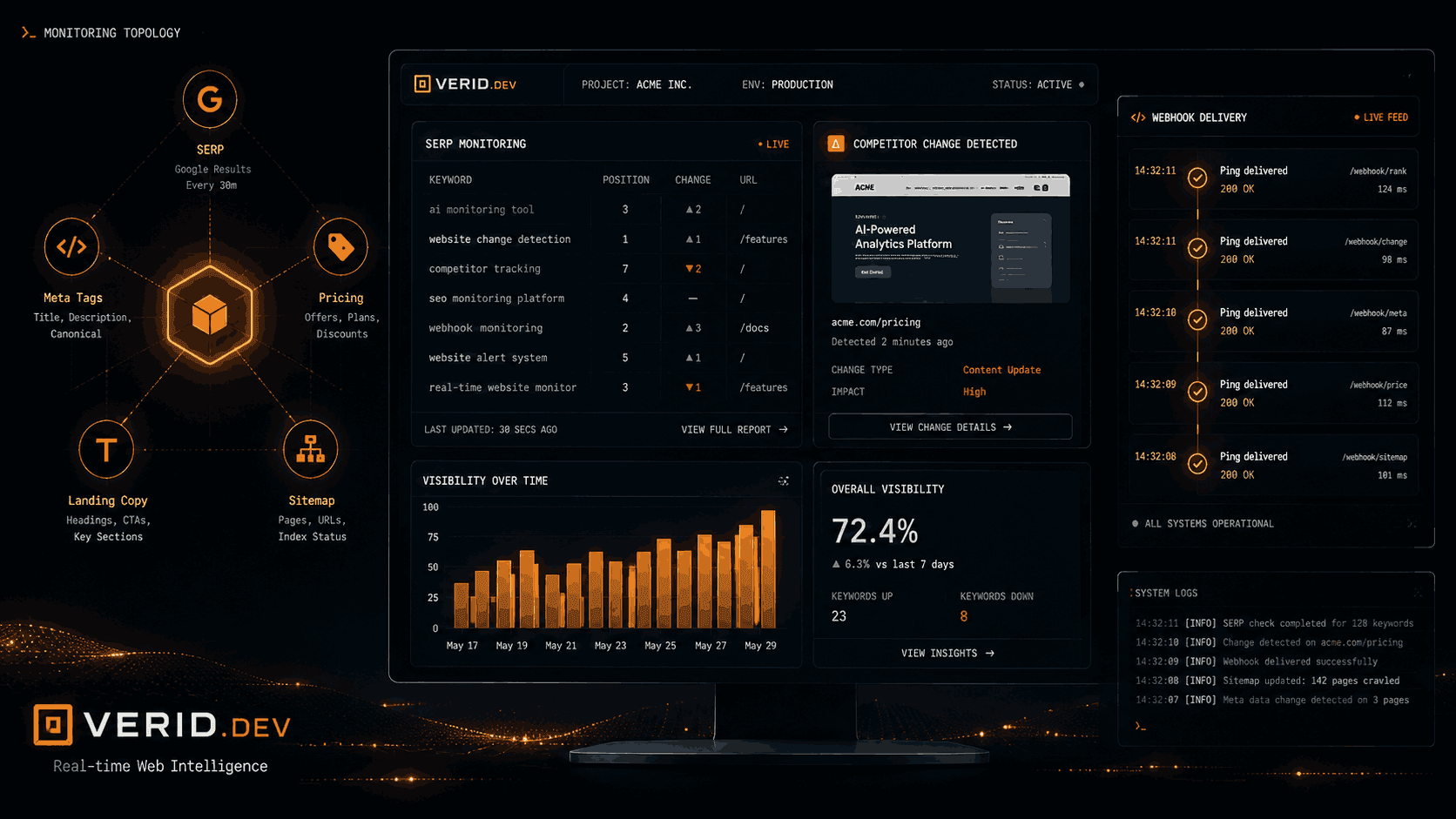 SEO Monitoring and Competitor Intelligence Using Verid.dev