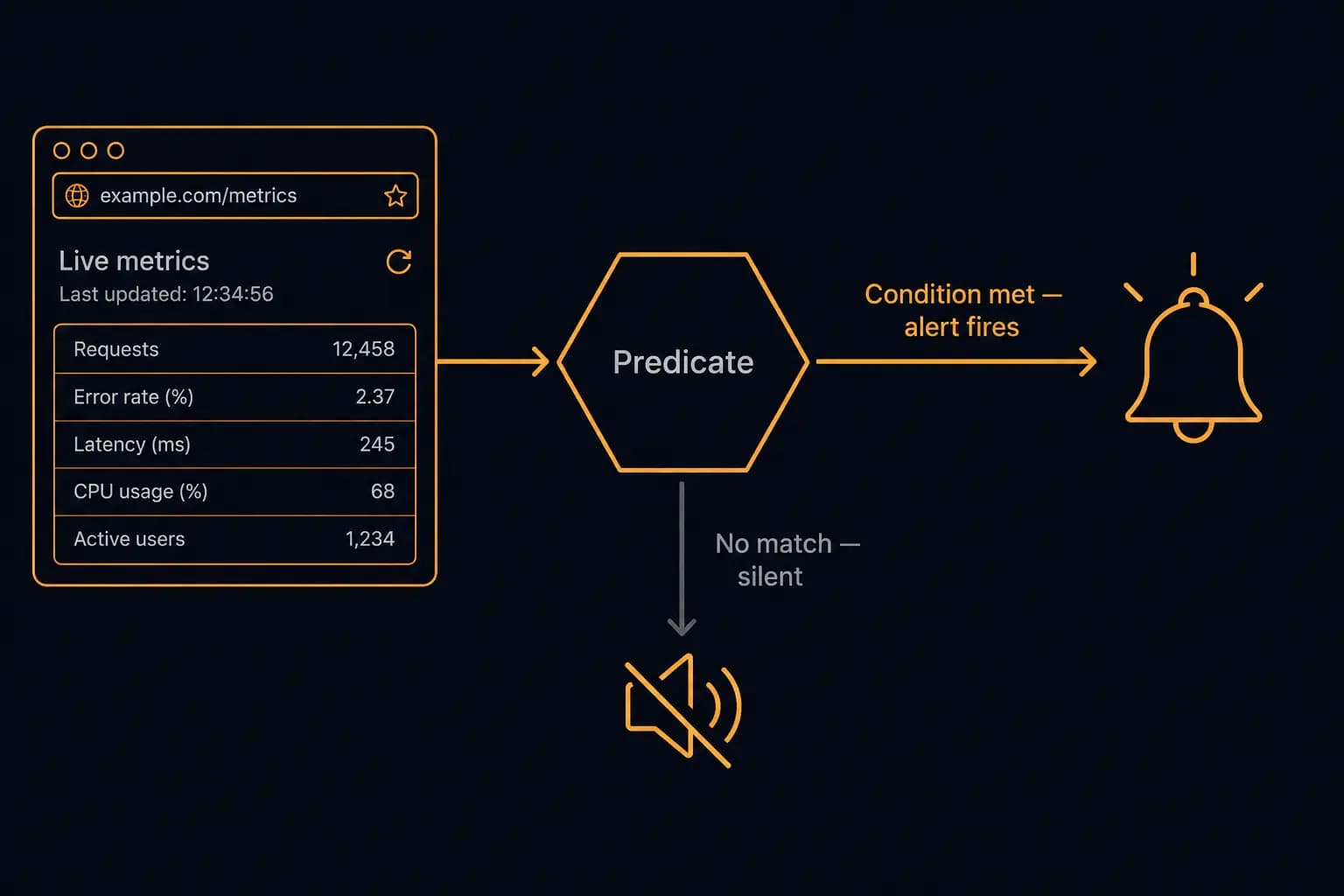 Predicate-Based Alerting: Stop Getting Spammed by Your Monitoring Tool