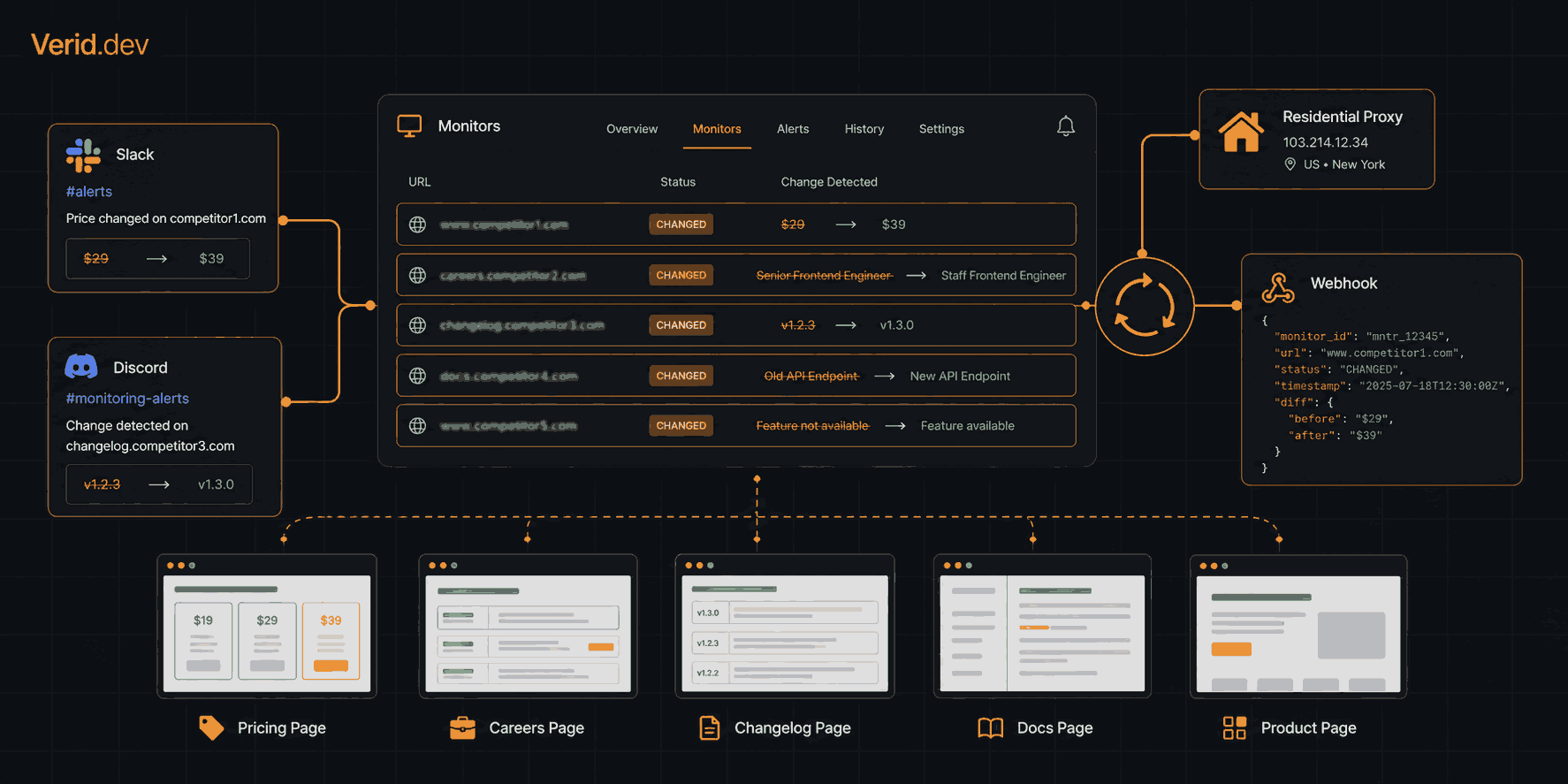 How to Monitor Multiple Competitor Pages at Scale Without a Scraper