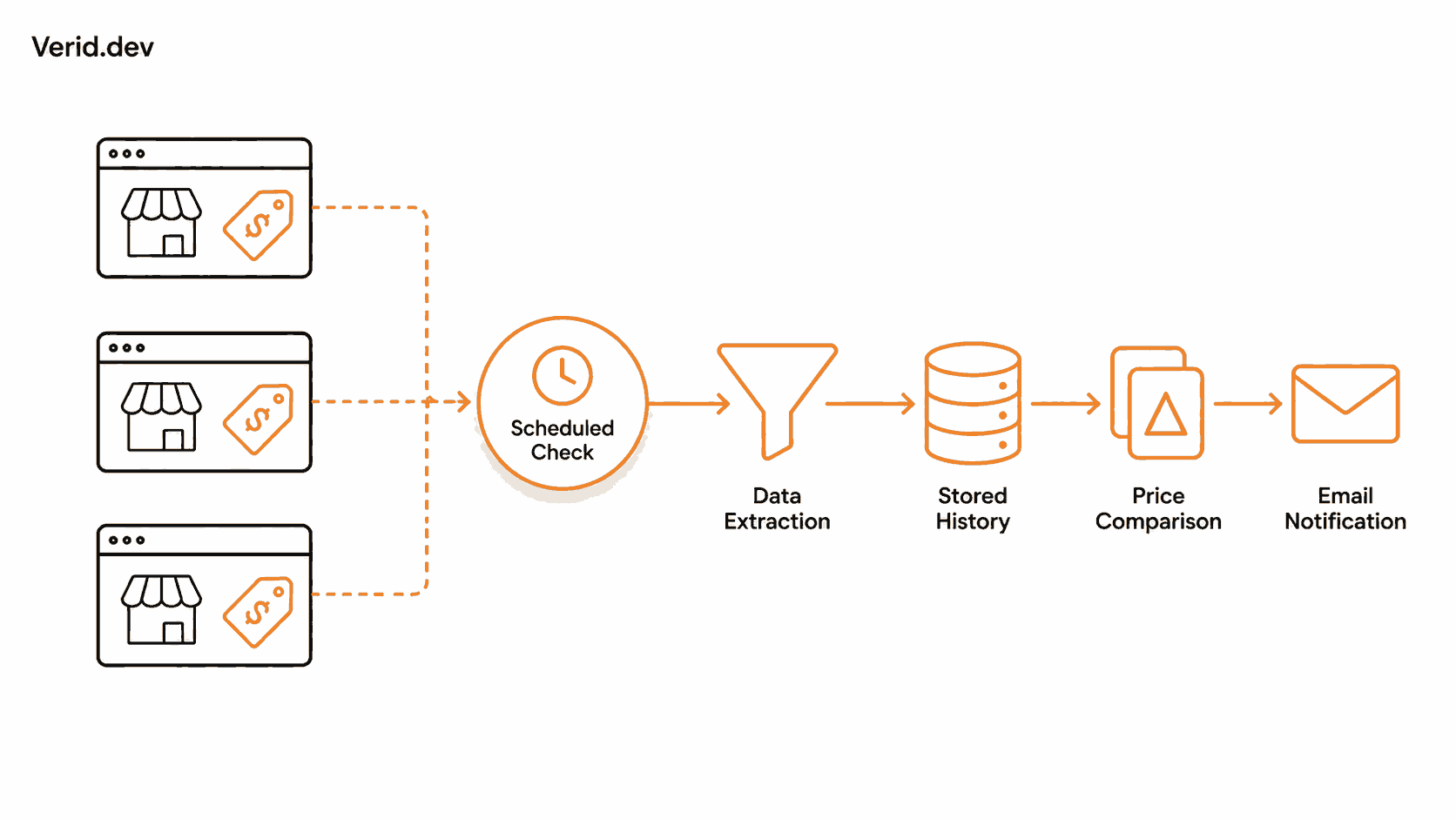 Competitor Price Tracking: The Complete Guide to Automating It With an API