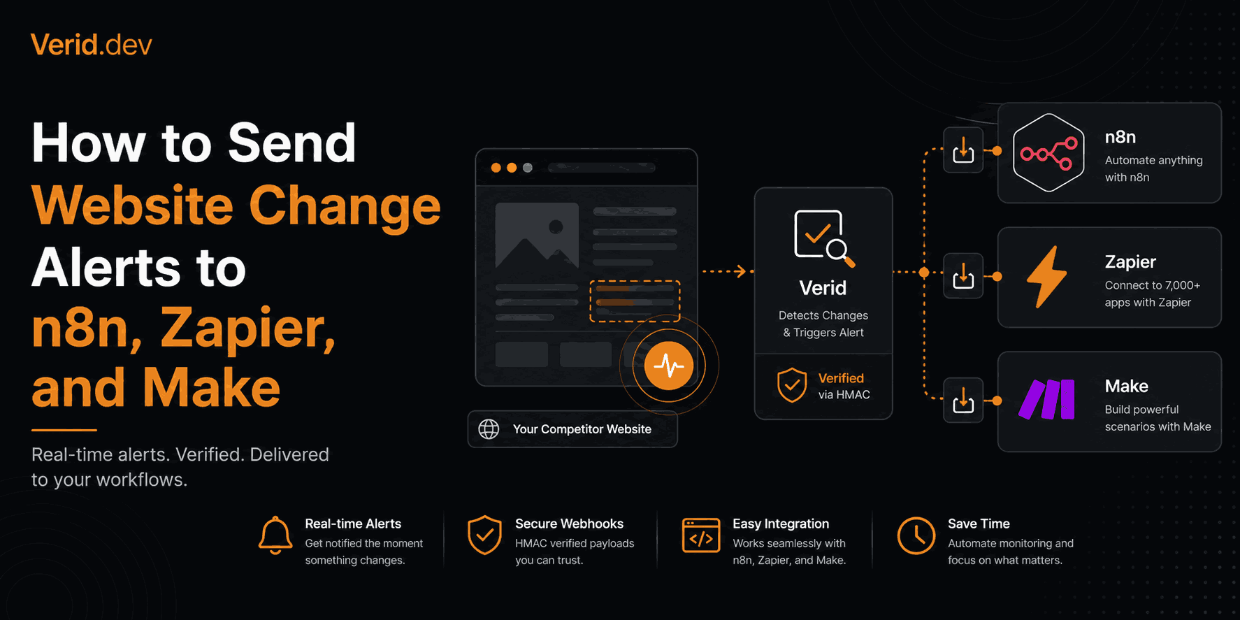 How to Send Website Change Alerts to n8n, Zapier, and Make