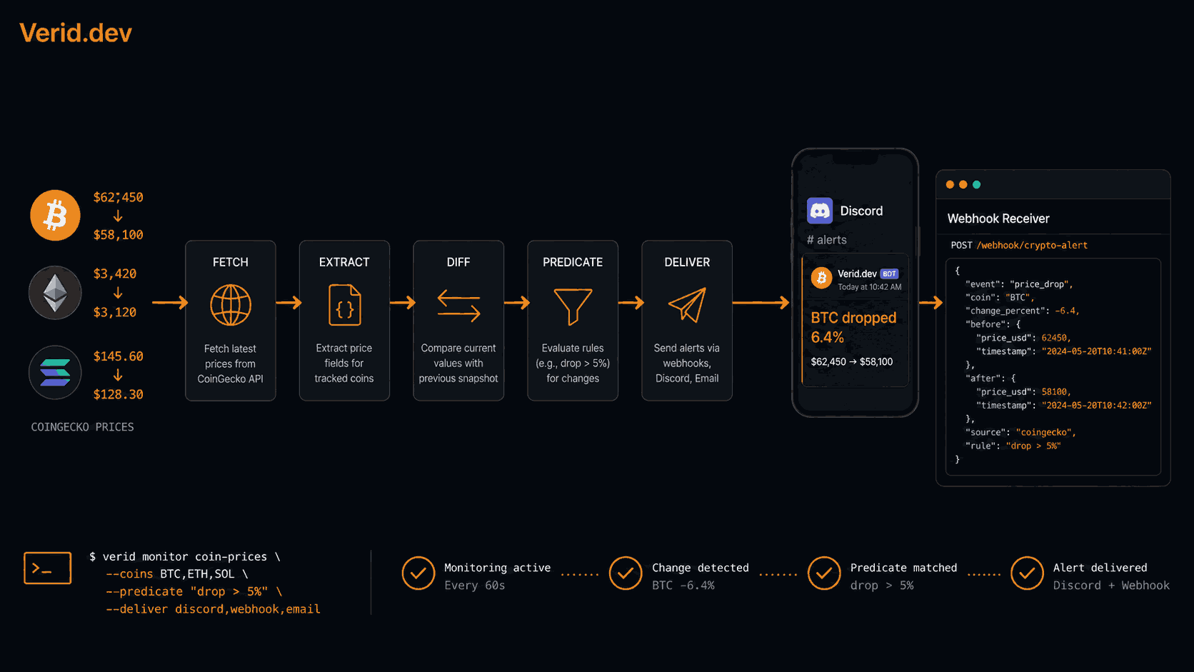 Monitor Crypto Prices via API and Fire Webhook Alerts on Any Percent Move