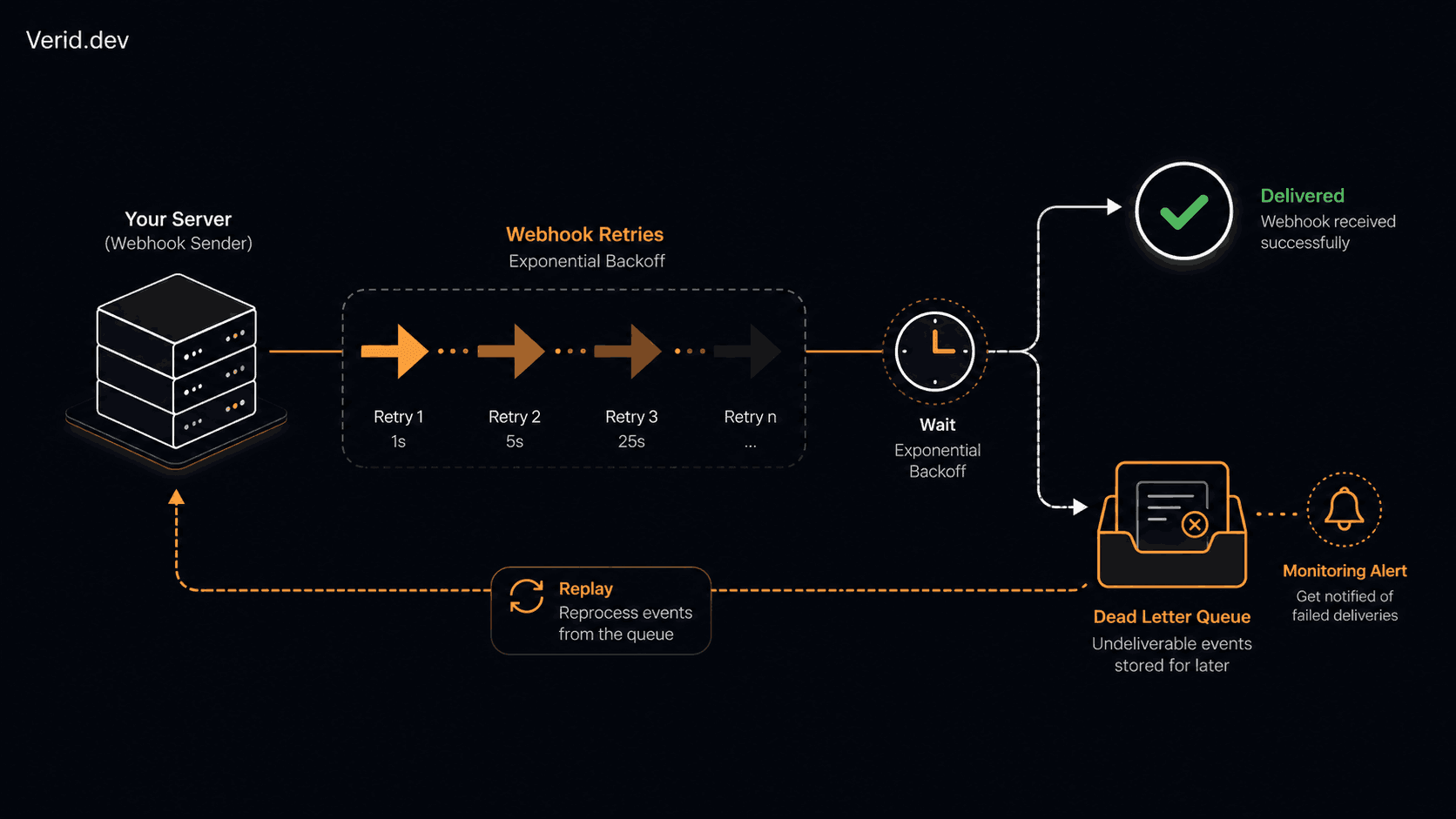 How to Set Up a Dead Letter Queue for Failed Webhook Deliveries