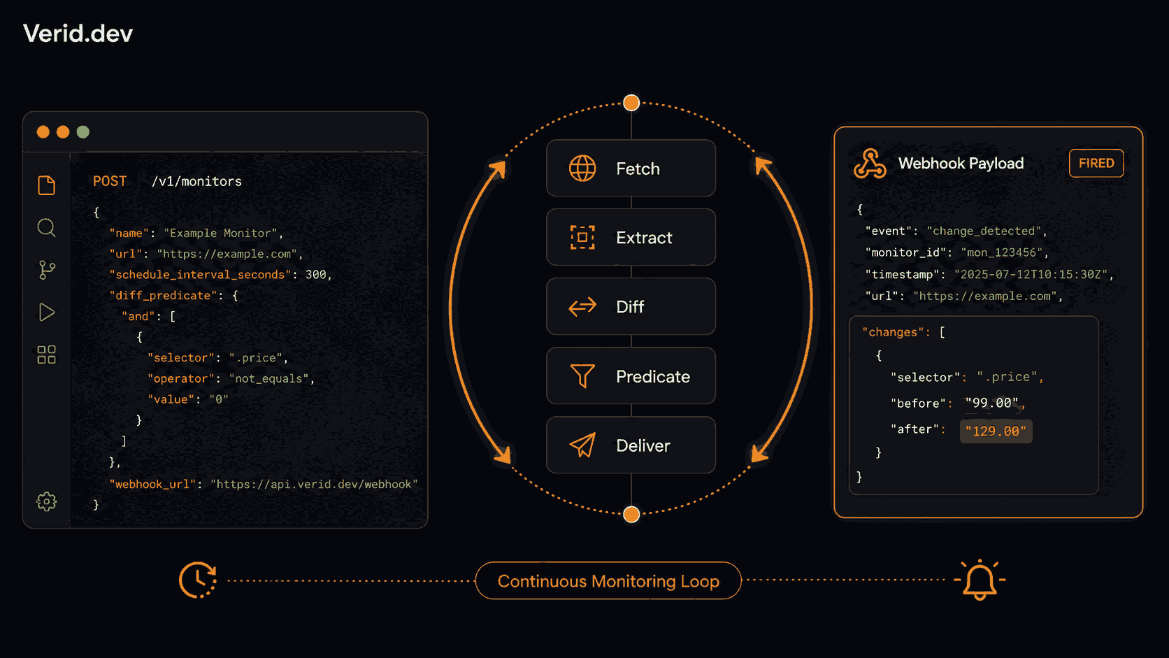 API Monitoring vs Scraping: Why the Loop Is the Product
