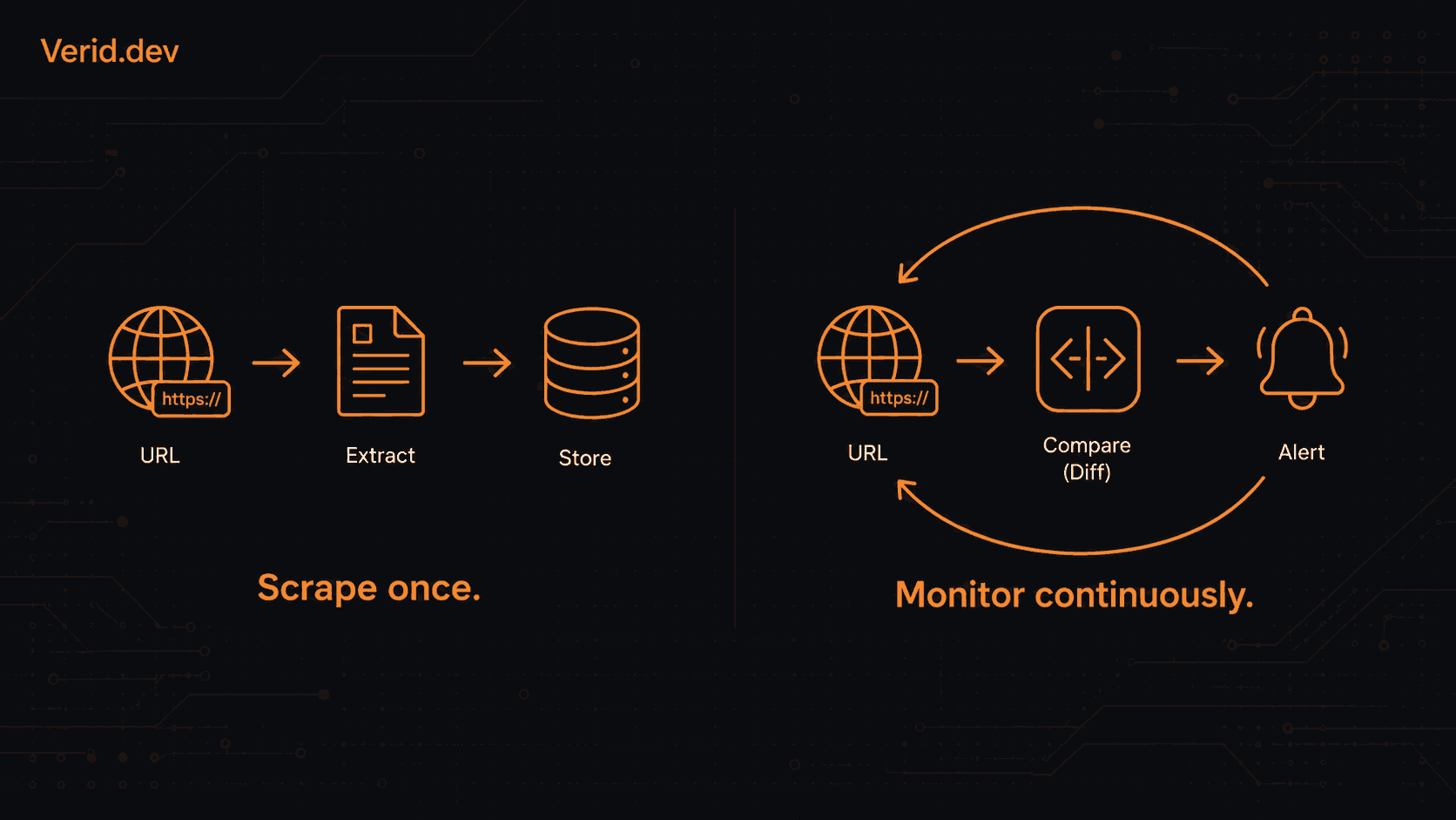 Firecrawl vs Verid: A Scraping API and a Monitoring Loop Are Not the Same Thing