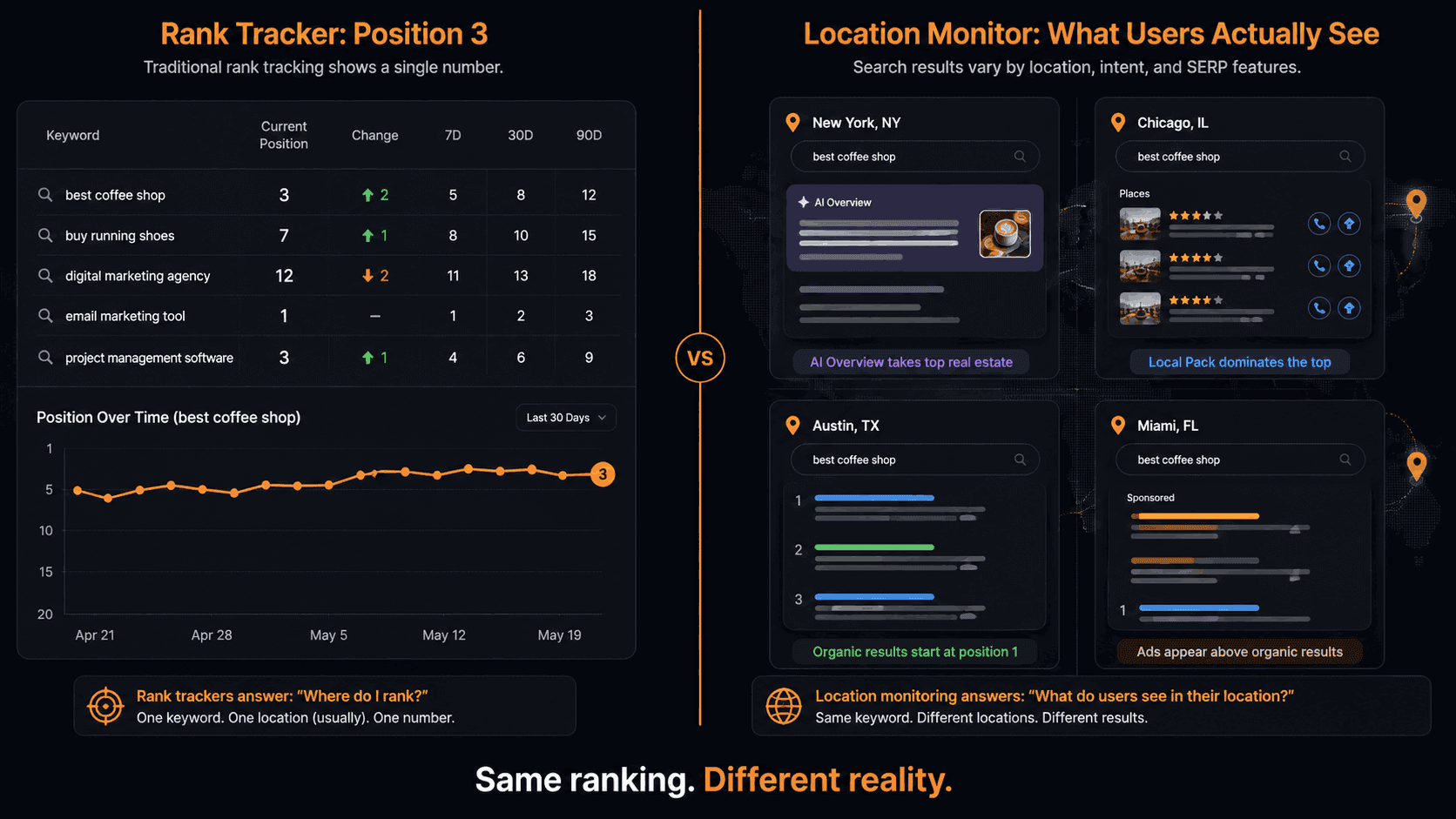 SERP Rank Tracking vs. Location Monitoring: What You're Missing