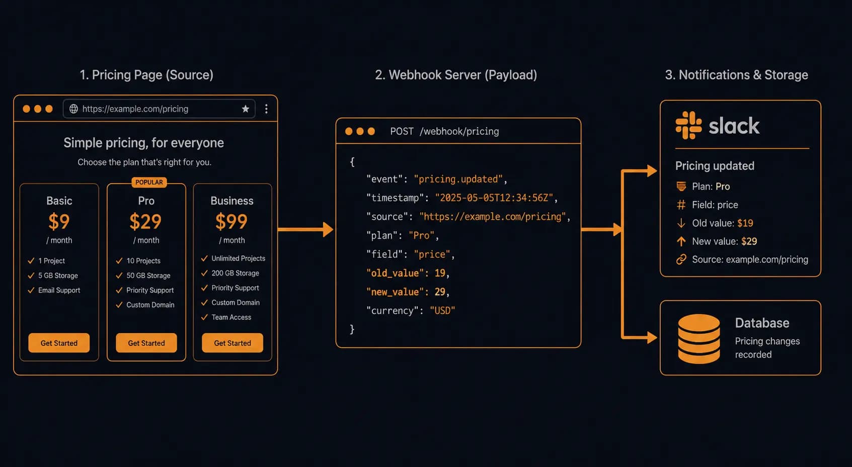 Monitor Competitor Pricing Pages with Webhooks (Step-by-Step)