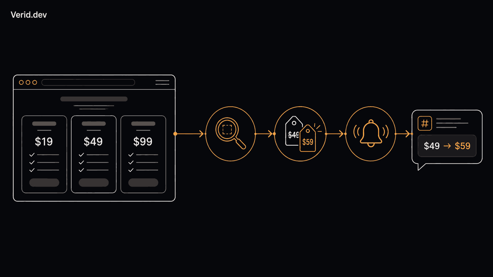 How to Detect When a Competitor Changes Their Pricing Page Automatically