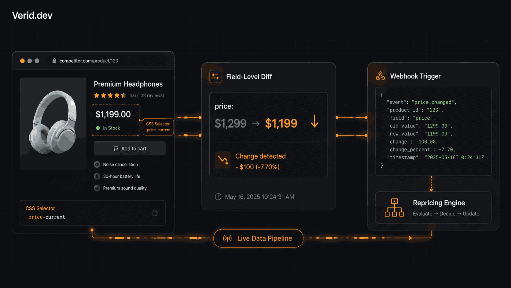 How Ecommerce Teams Use Structured Price Monitoring to Win on Margins
