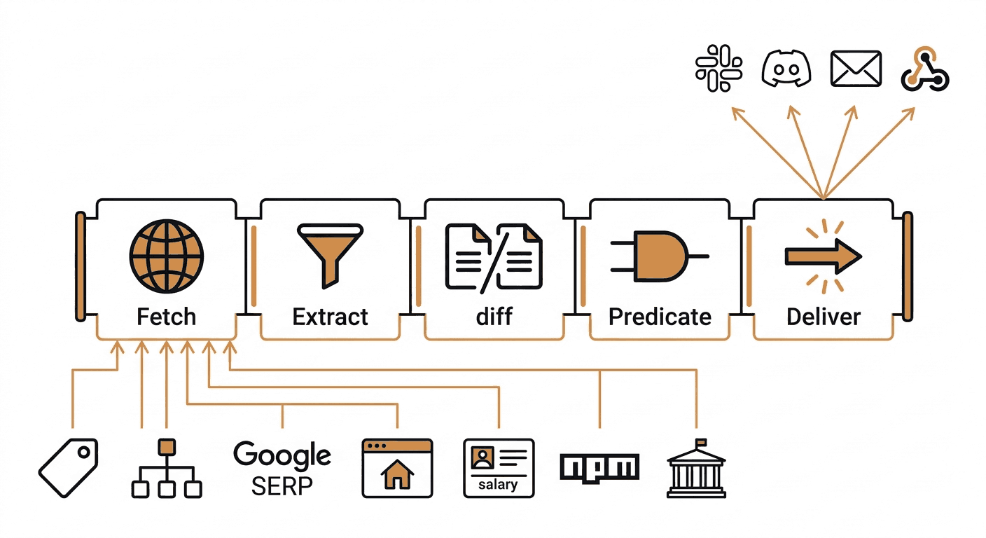 Putting It Together: One Pipeline, Seven Signal Types