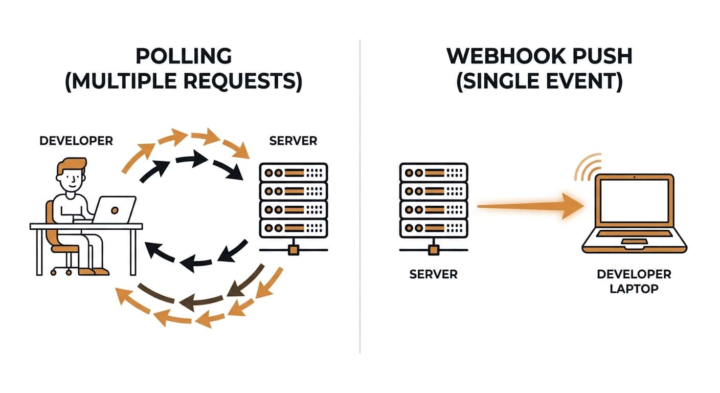 Polling vs. Webhooks: Why It Matters for Automation