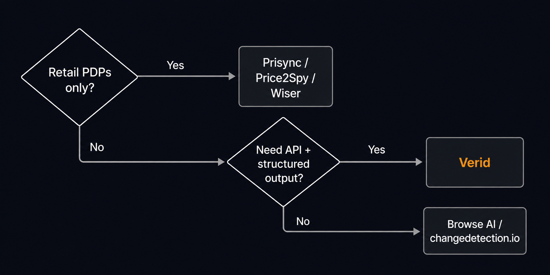 Decision flowchart for choosing a competitor pricing tool based on page type, API needs, and scale