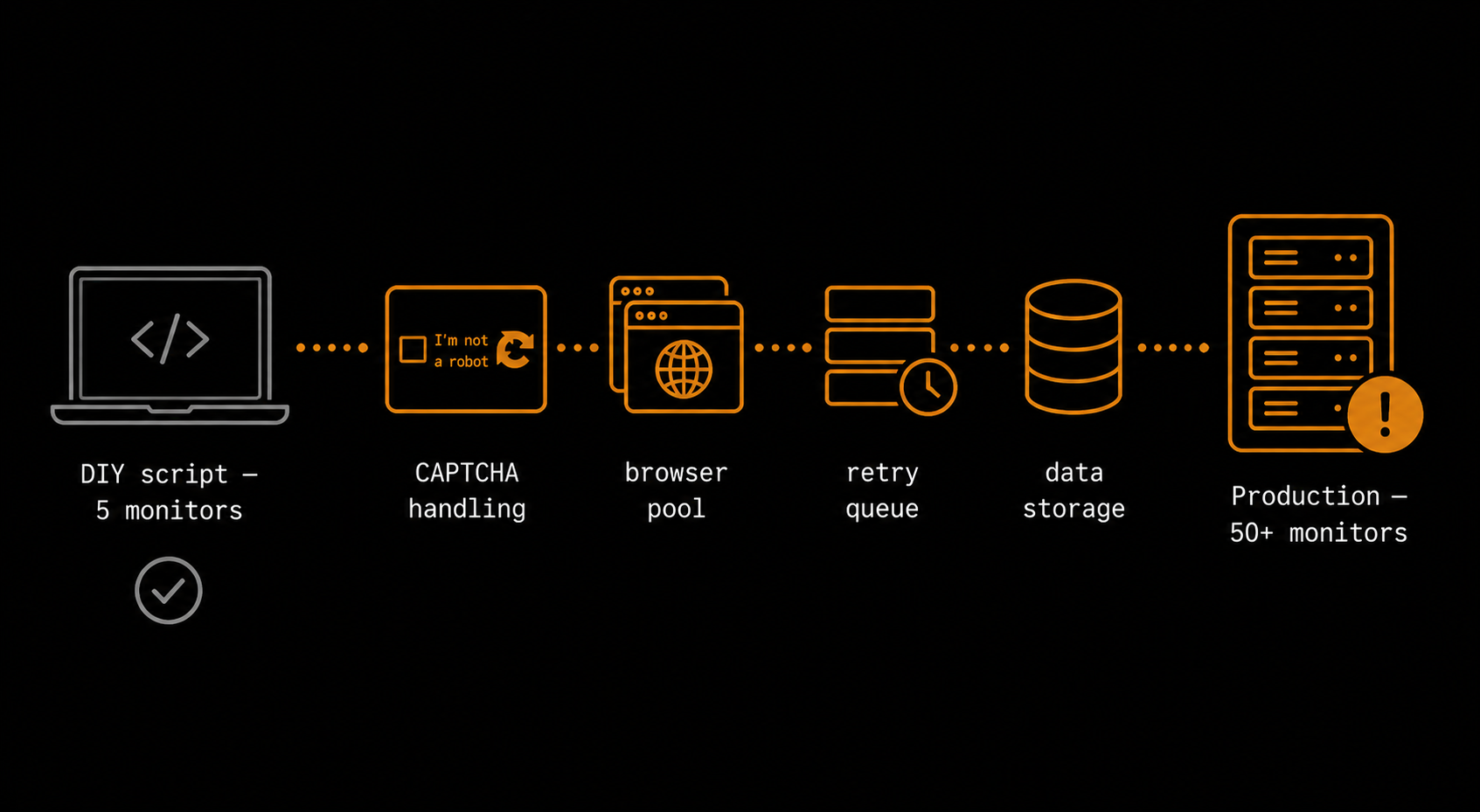 Scale comparison showing where a DIY website change detection script breaks down vs production infrastructure