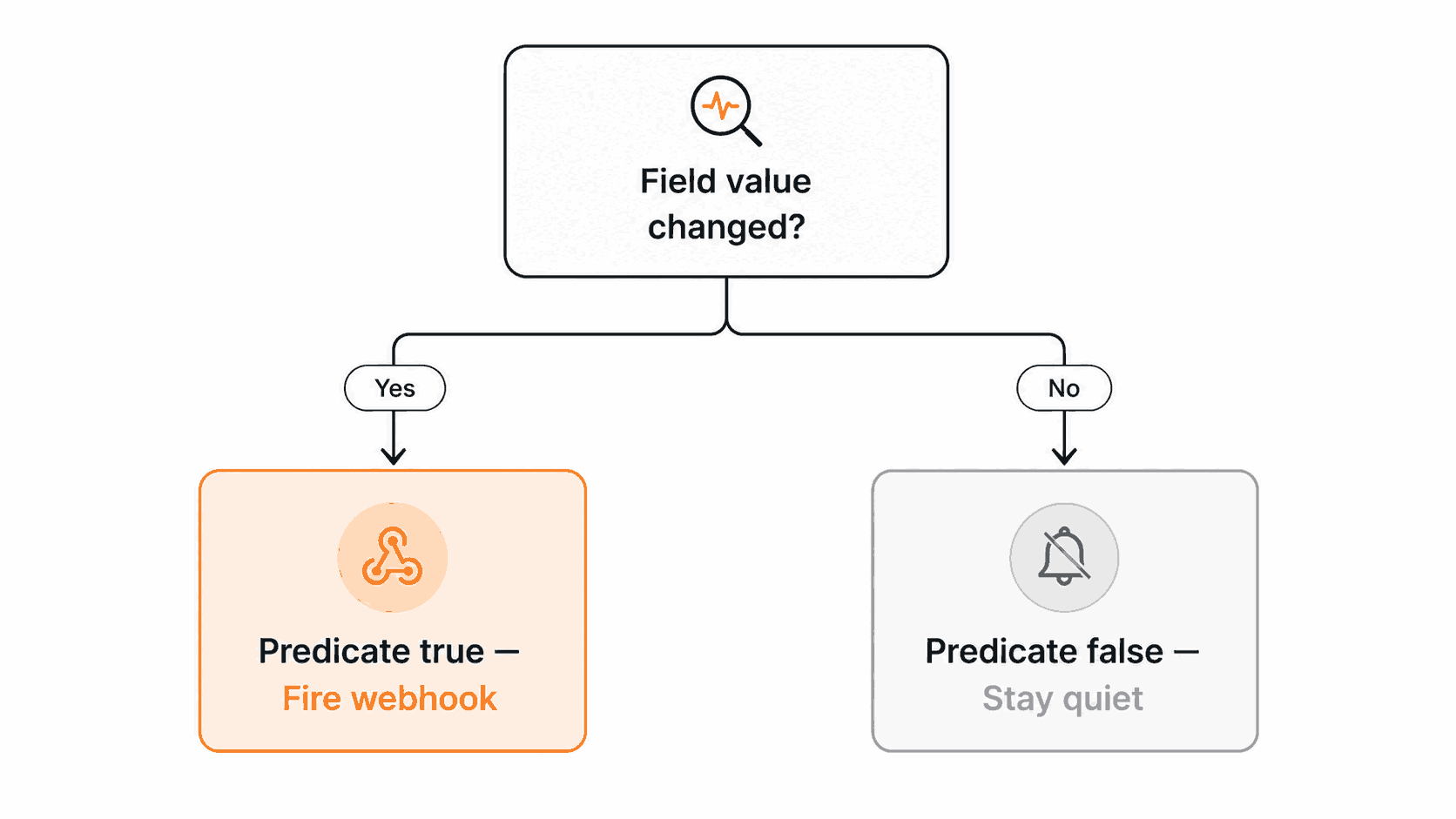 Predicate