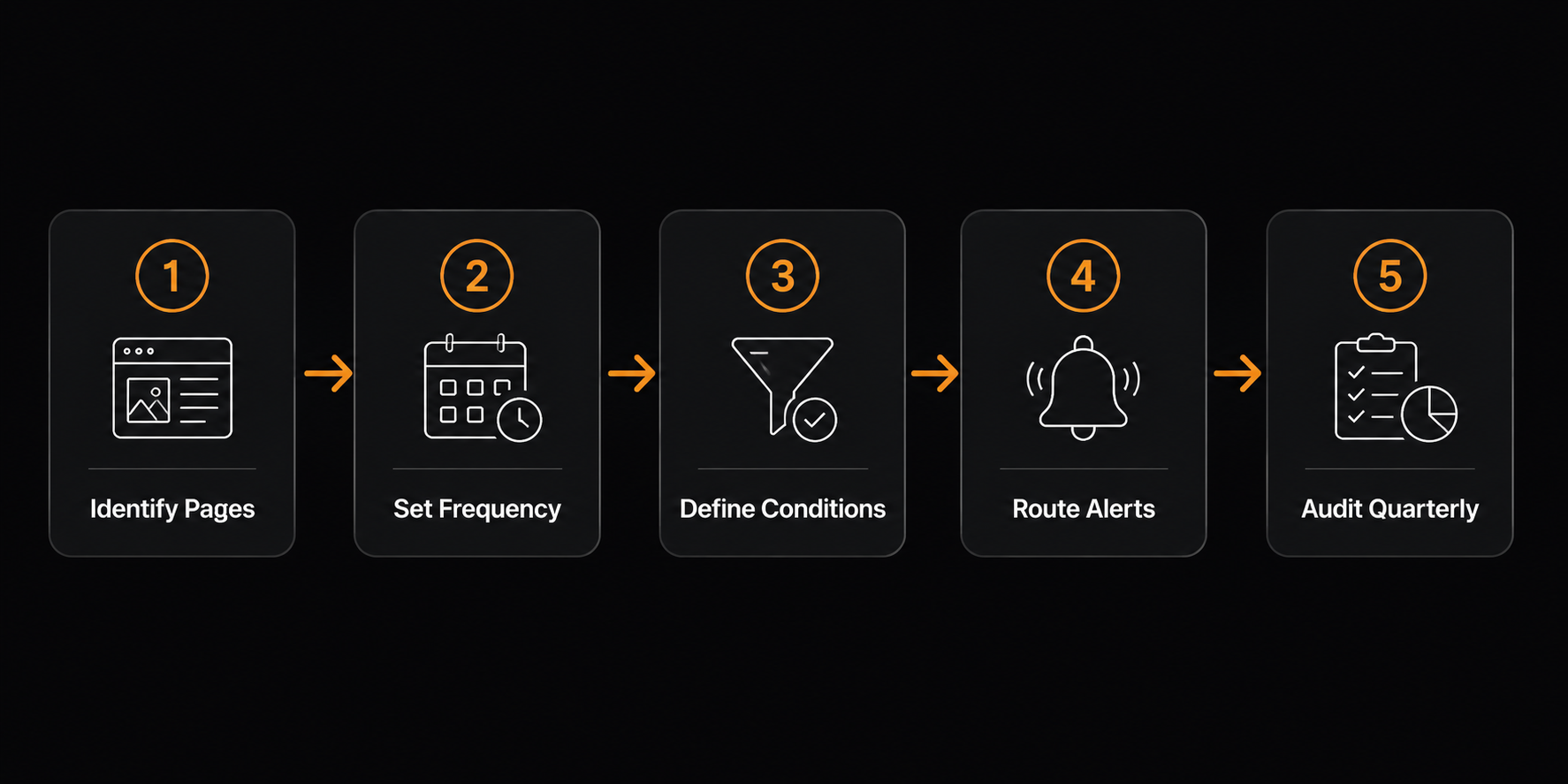 Five-step process for setting up ecommerce price monitoring: identify pages, set frequency, define conditions, route alerts, audit quarterly