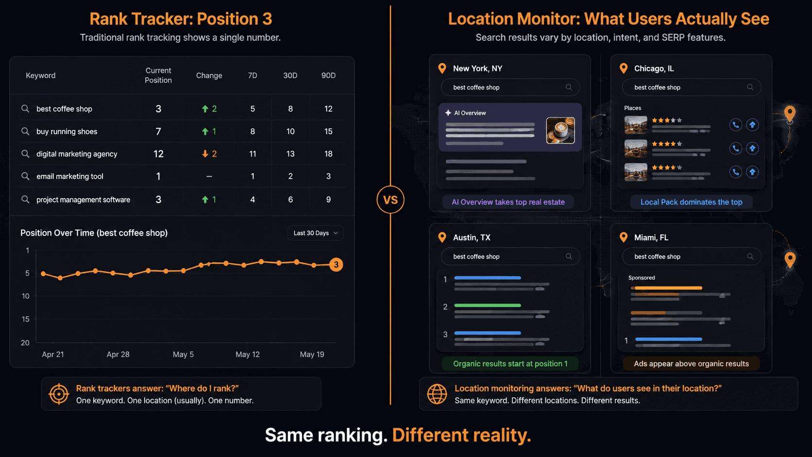 SERP Rank Tracking vs. Location Monitoring: What You're Missing