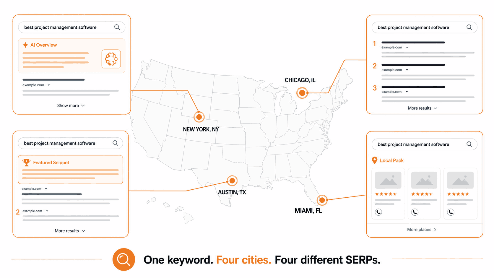 Global Serp