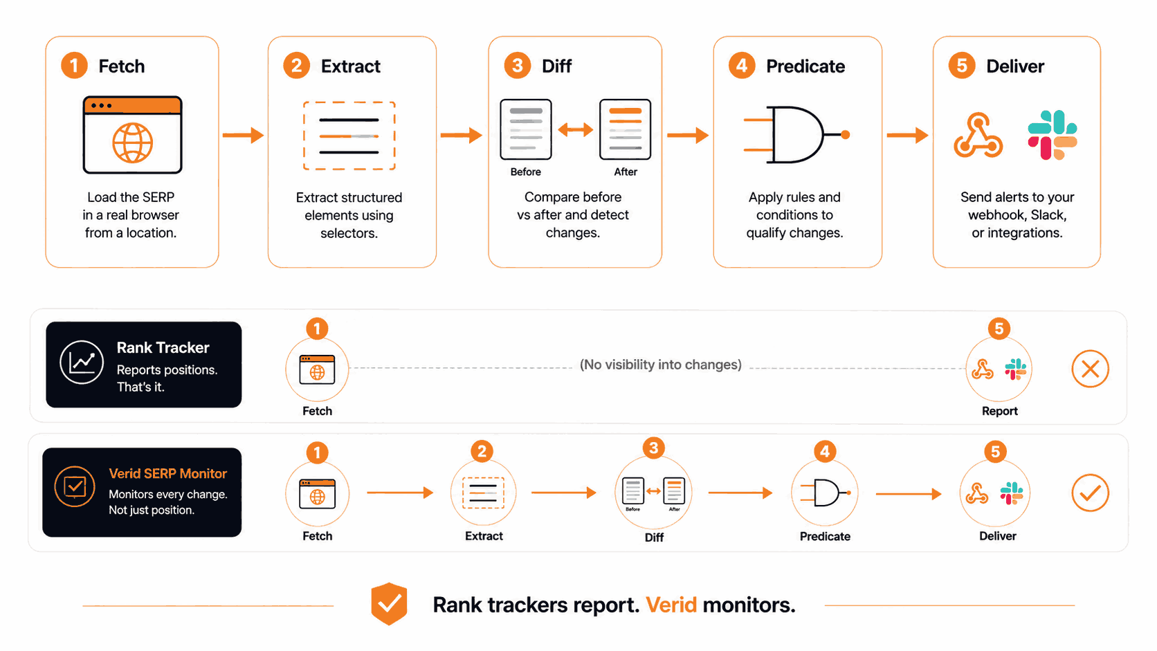 Verid Monitoring