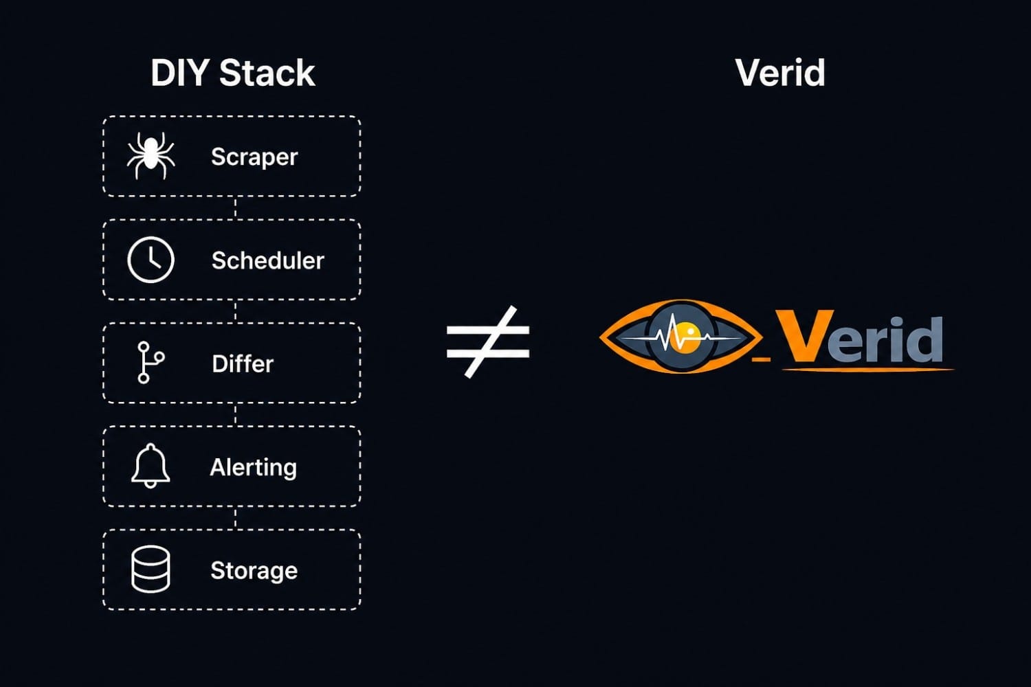 Comparison showing five-tool DIY competitor price intelligence stack versus Verid as a single unified monitoring platform