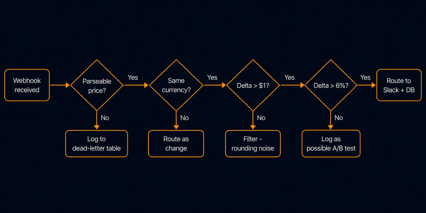 Decision flowchart for filtering pricing webhook noise: currency check, rounding threshold, A/B test delta check, with amber #e89741 flow arrows