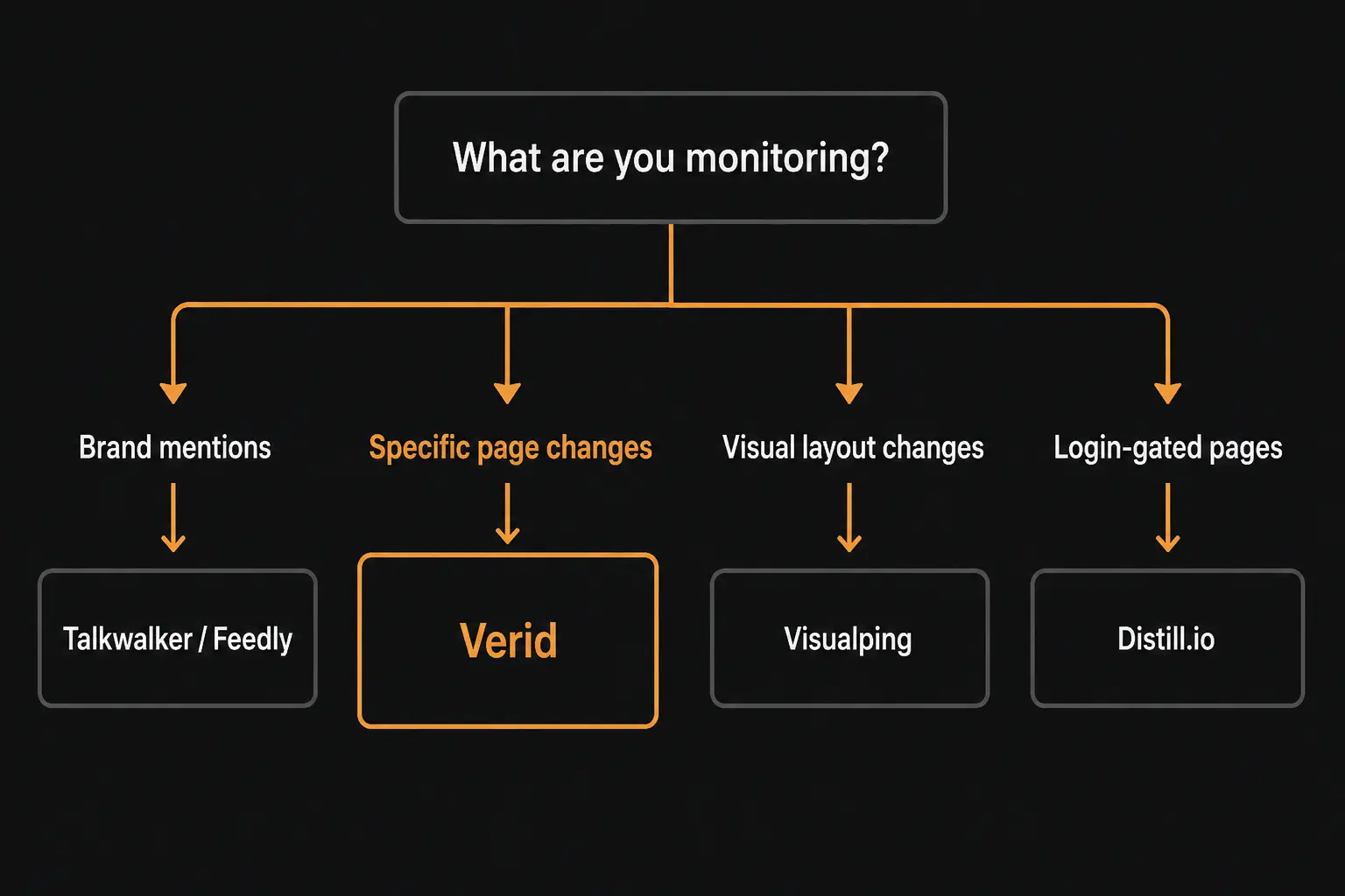 Decision tree for choosing a Google Alerts alternative based on monitoring type: brand mentions, page changes, visual changes, or login-gated pages