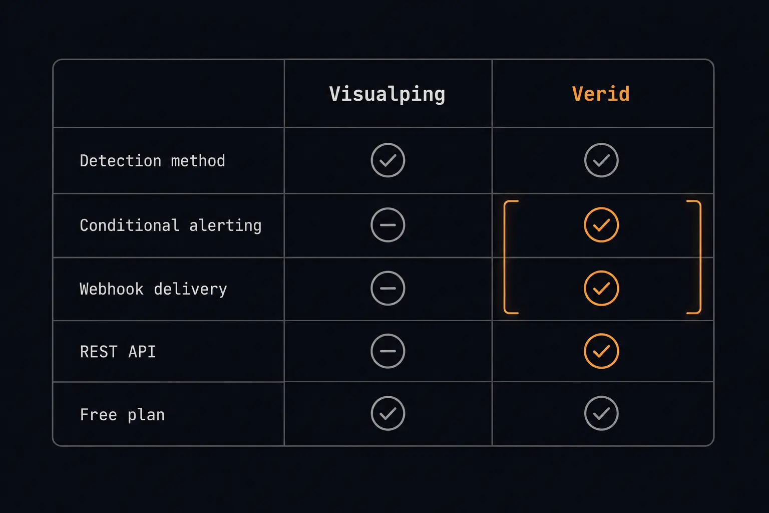 Feature matrix comparing Visualping and Verid across detection method, conditional alerting, webhook delivery, REST API, and free plan availability