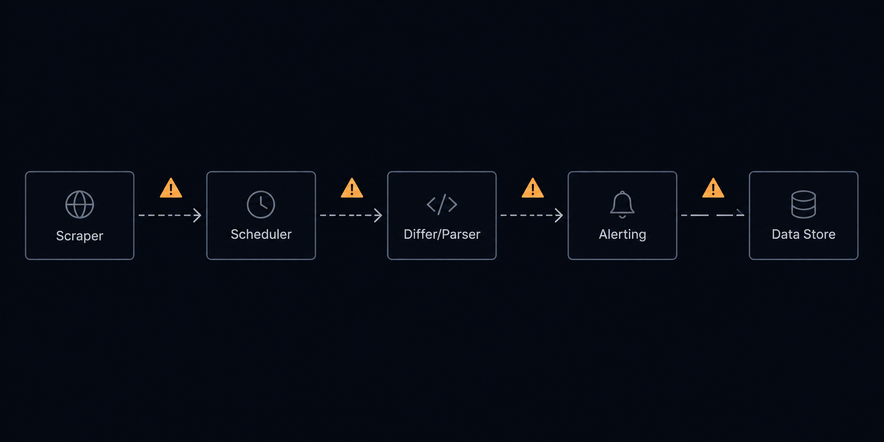 Five-tool competitor price tracking stack showing scraper, scheduler, differ, alerting, and data store connected by fragile seams