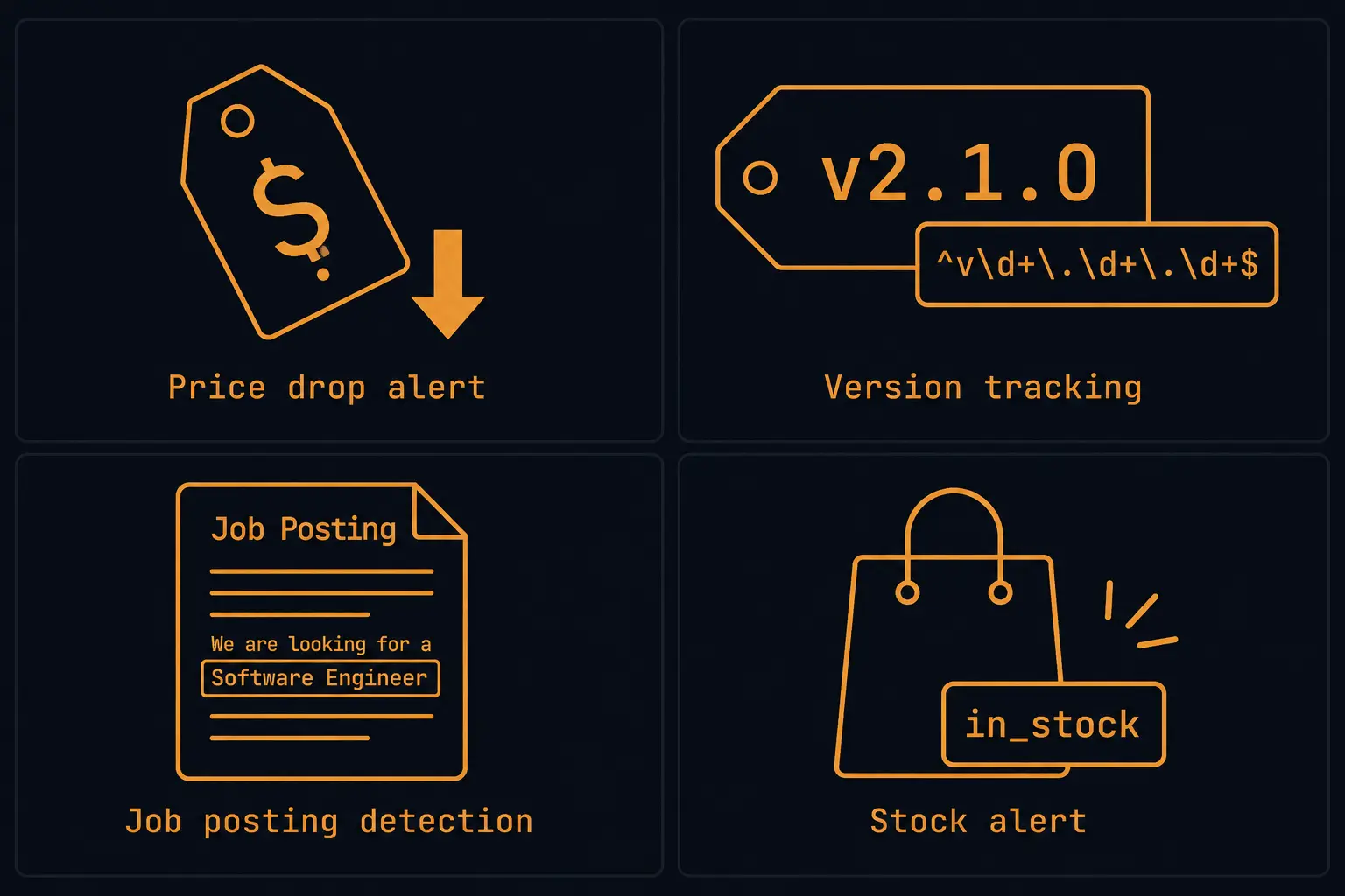 Four predicate use case illustrations: competitor price drop alert, software version tracking, job posting keyword detection, and product back-in-stock alert, with amber #e89741 accents