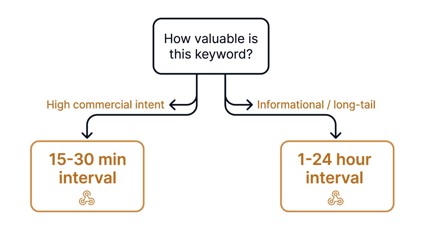 Suggested Time Interval