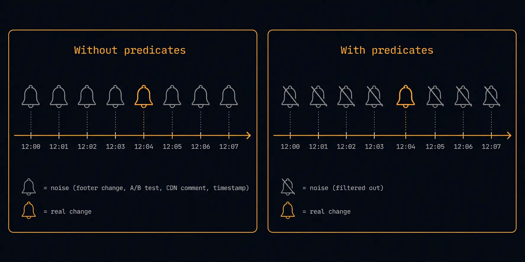 Side-by-side comparison showing monitoring without predicates producing eight noisy alerts versus monitoring with predicates producing only one meaningful alert in amber #e89741