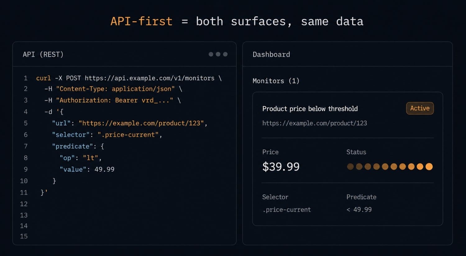 Verid API-first design: code panel showing REST API monitor creation alongside the dashboard view
