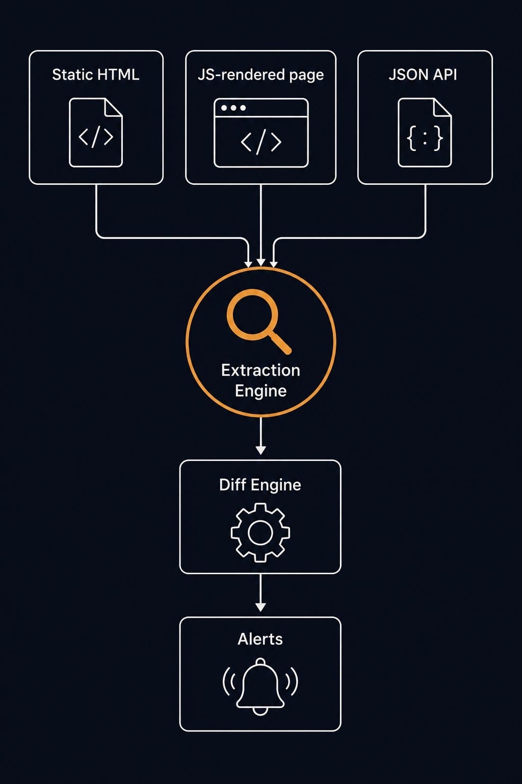 Web change detection architecture diagram showing three page types feeding into extraction, diffing, and alerting layers