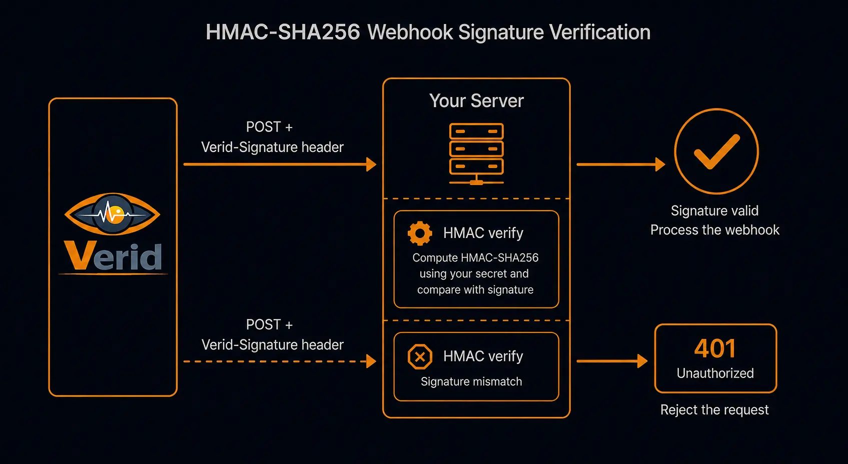 Webhook signature verification flow diagram: Verid sends HMAC-SHA256 signature header, server verifies with signing secret, amber checkmark indicates success