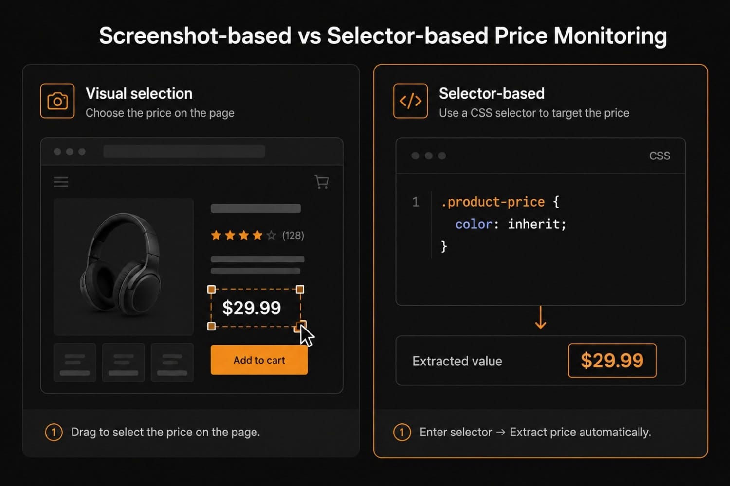 Comparison of screenshot-based visual price monitoring versus CSS selector-based price extraction for ecommerce
