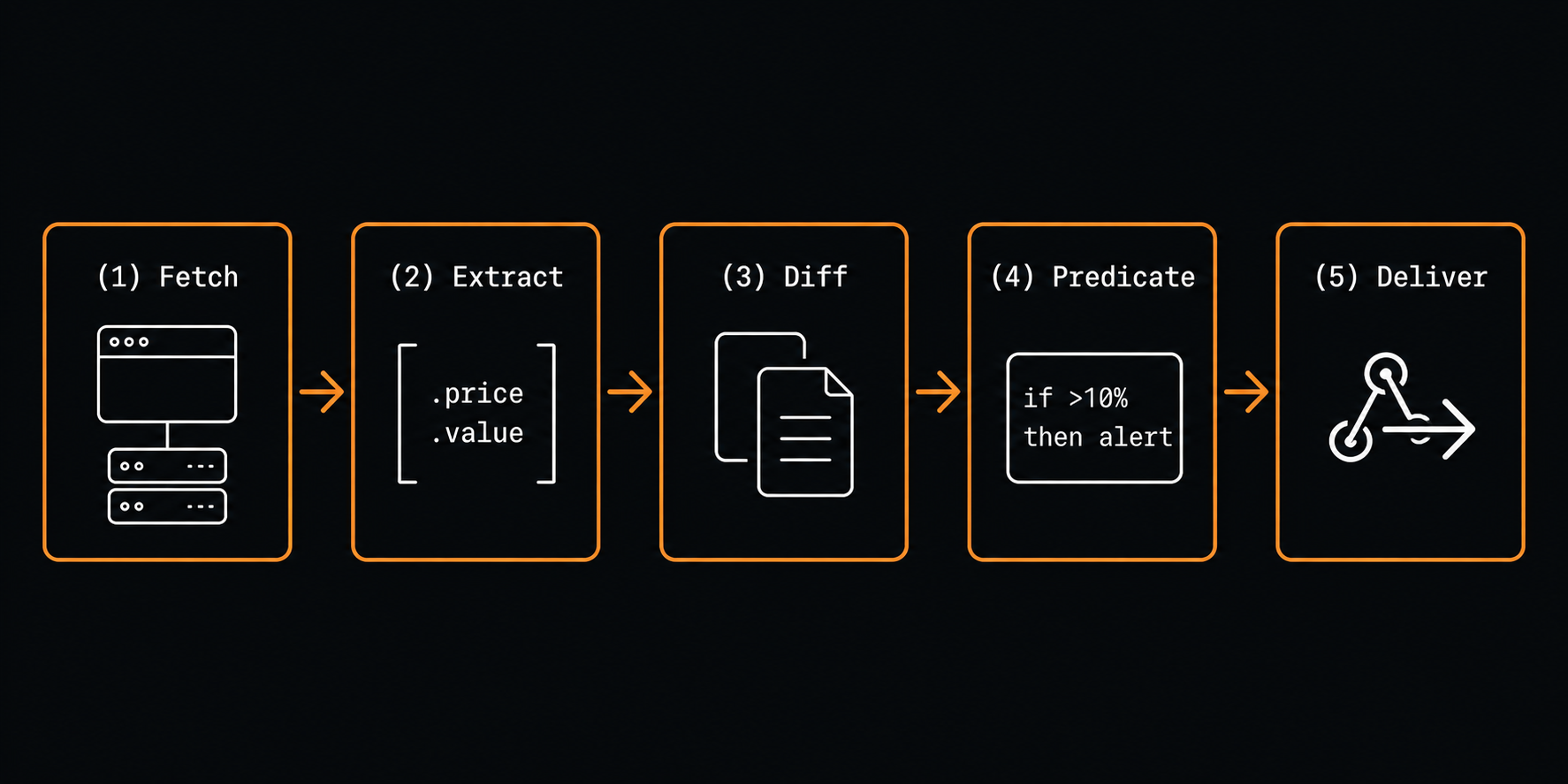 Verid's five-stage change detection pipeline: Fetch, Extract, Diff, Predicate, Deliver