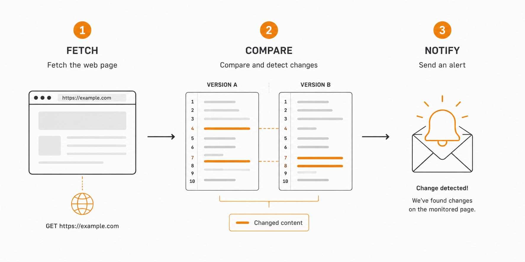 Diagram showing the three-step website change monitoring pipeline: fetch, diff, notify