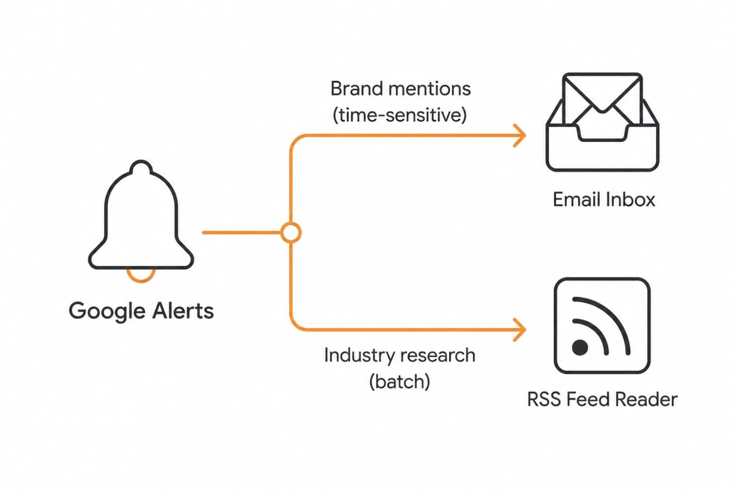 Diagram showing Google Alerts routing time-sensitive alerts to email and research alerts to an RSS feed reader