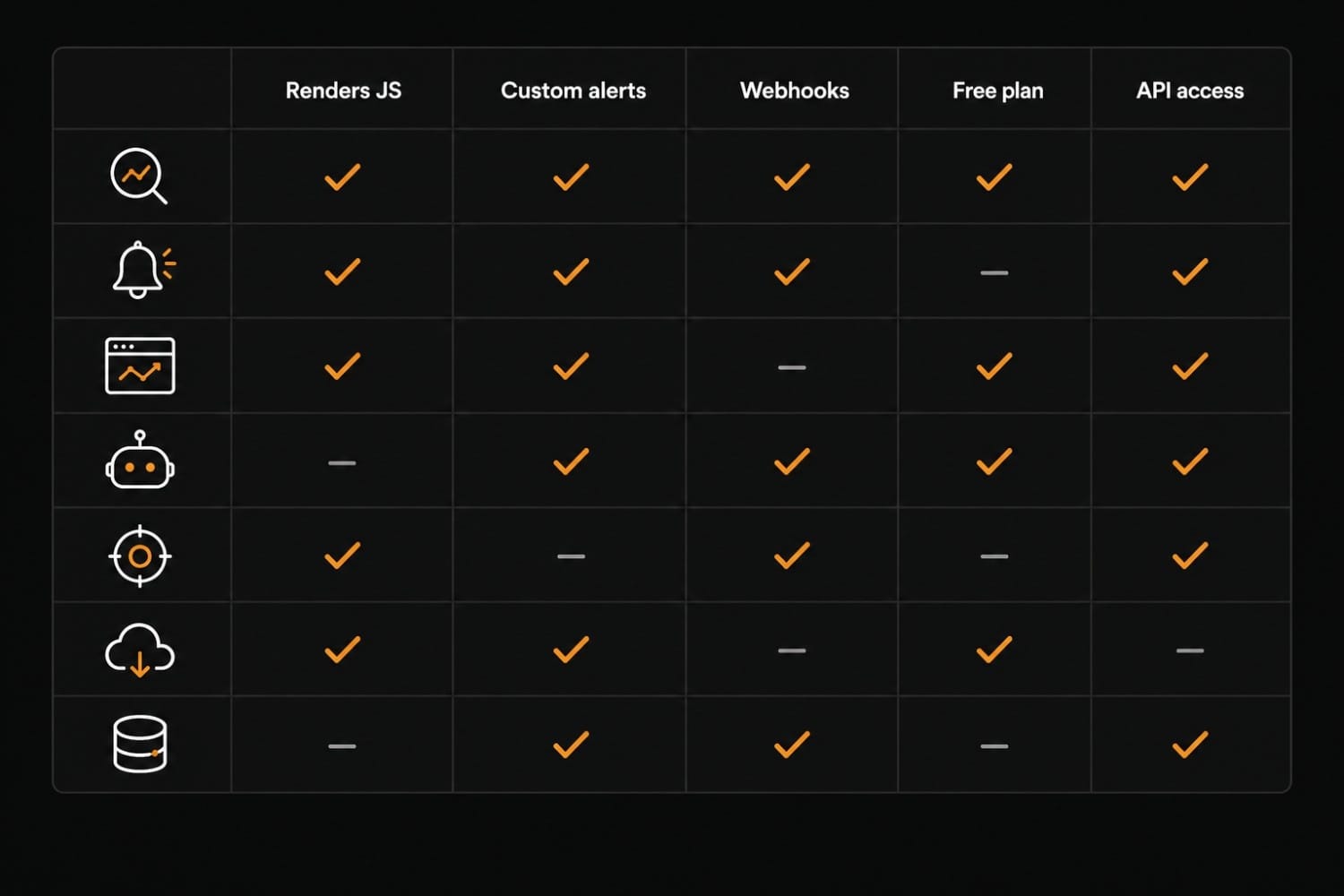 Feature comparison grid for the best price monitoring tools for ecommerce showing JavaScript rendering, custom alerts, webhooks, free plan, and API access