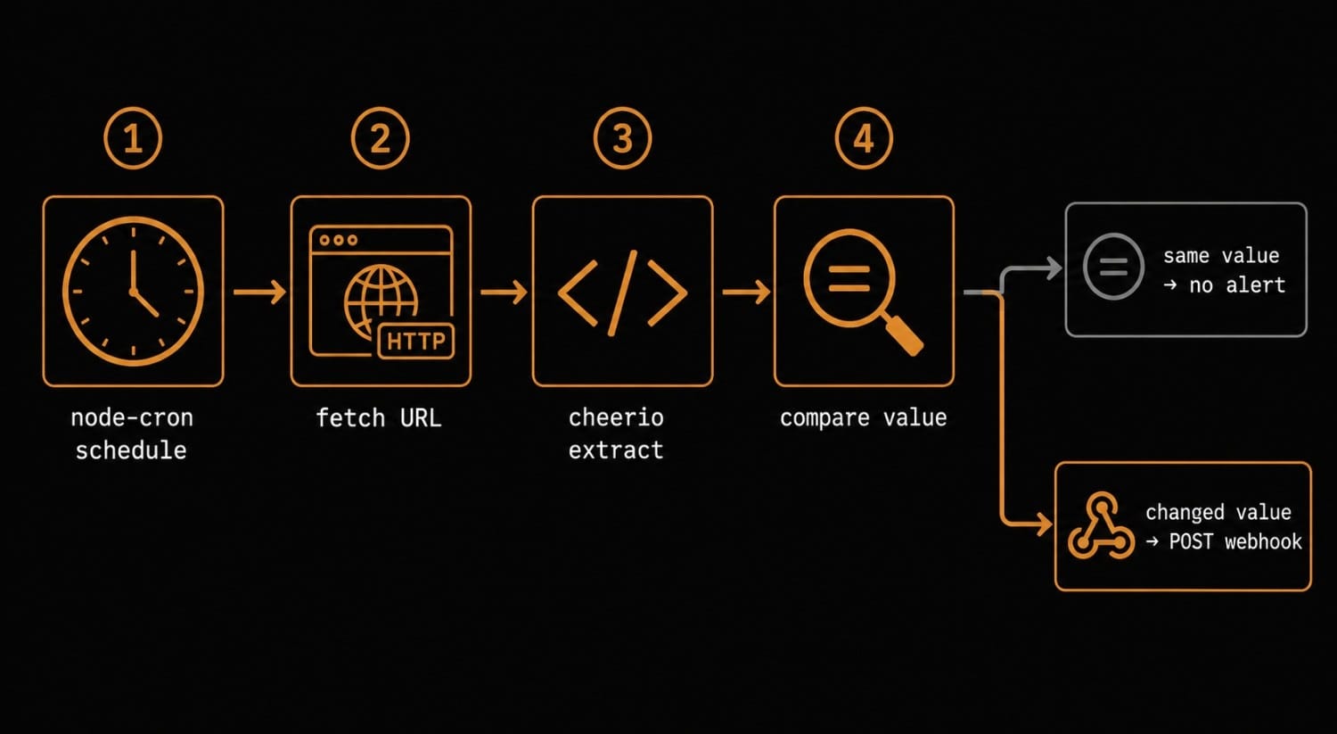 Diagram of a Node.js website change detector loop: schedule, fetch, extract, diff, notify