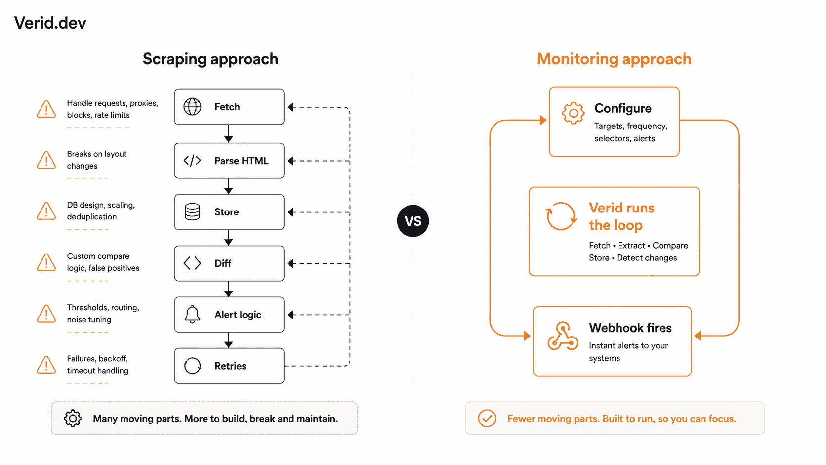 When Monitoring Makes More Sense Than Scraping