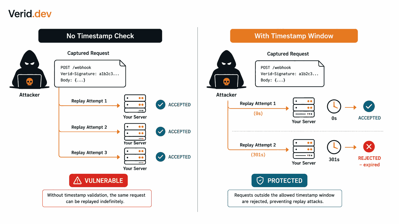 Replay Attack Protection