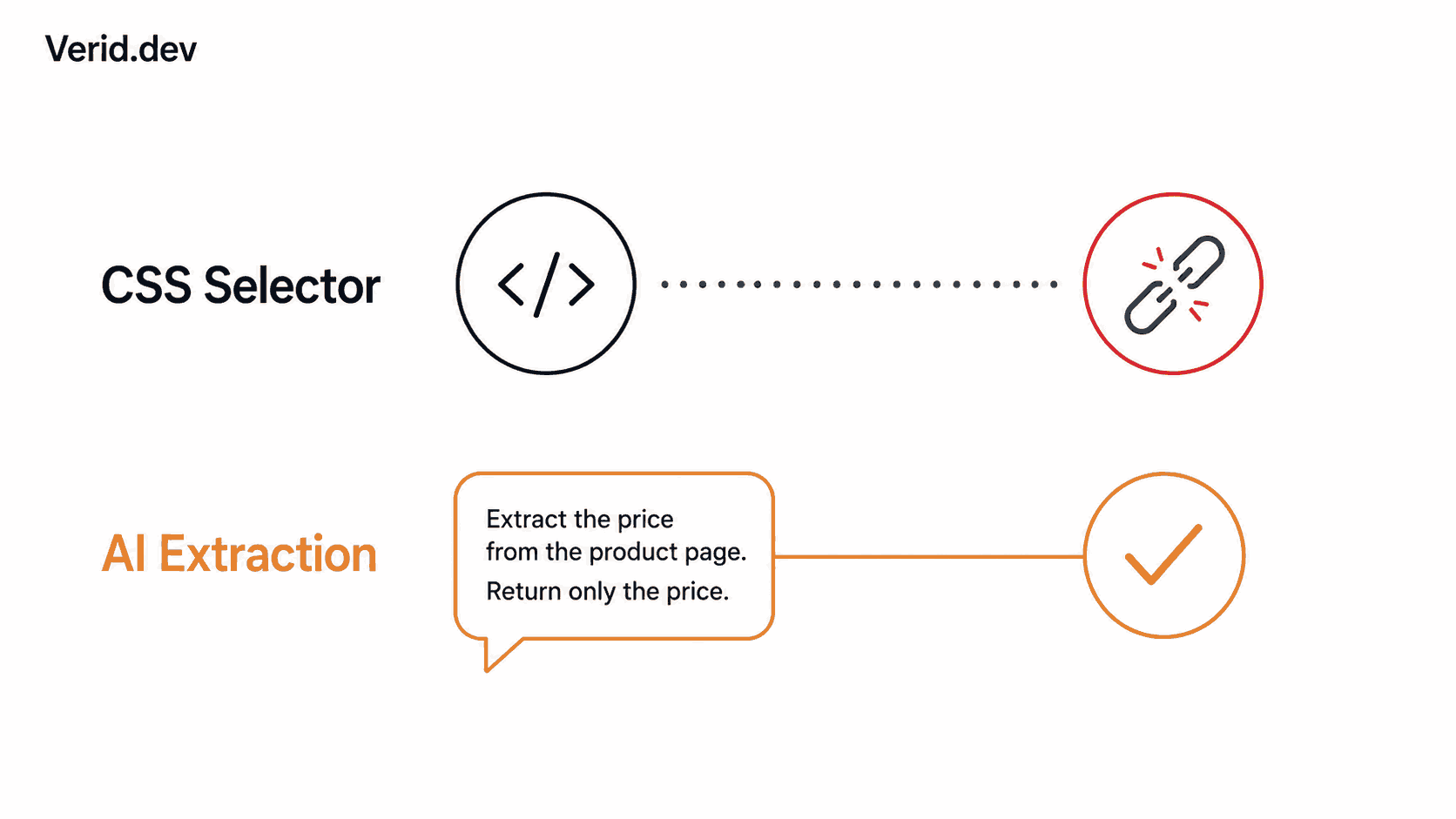 CSS Selector vs AI Extraction
