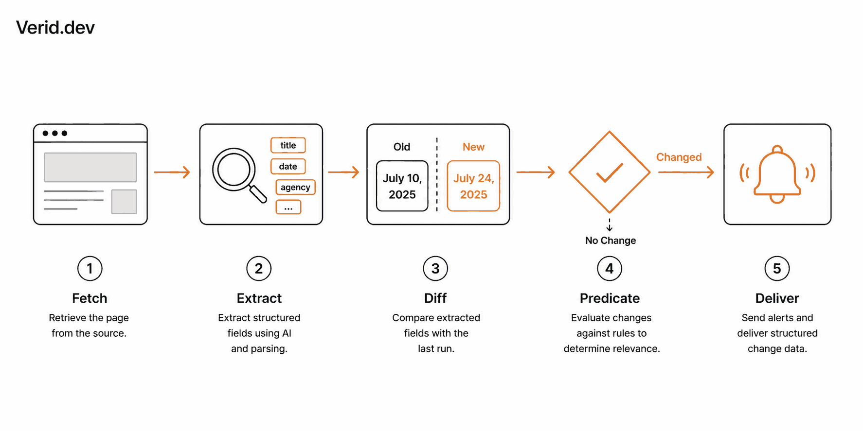 How Verid Solves the Problem