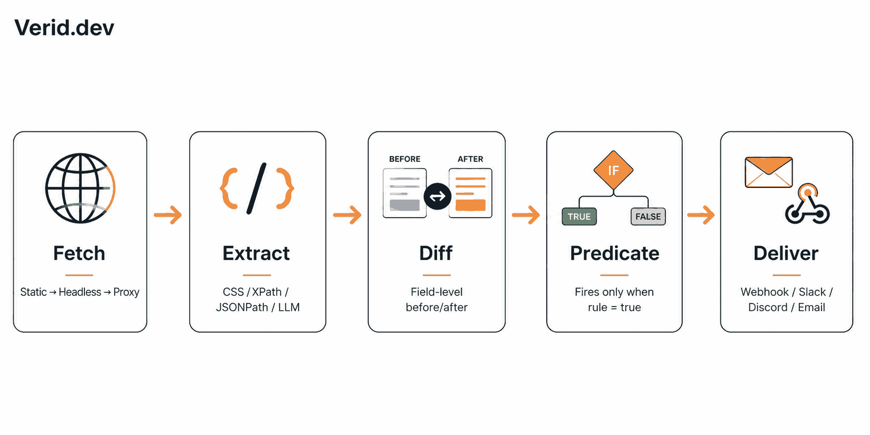 How Verid's Monitoring Loop Works