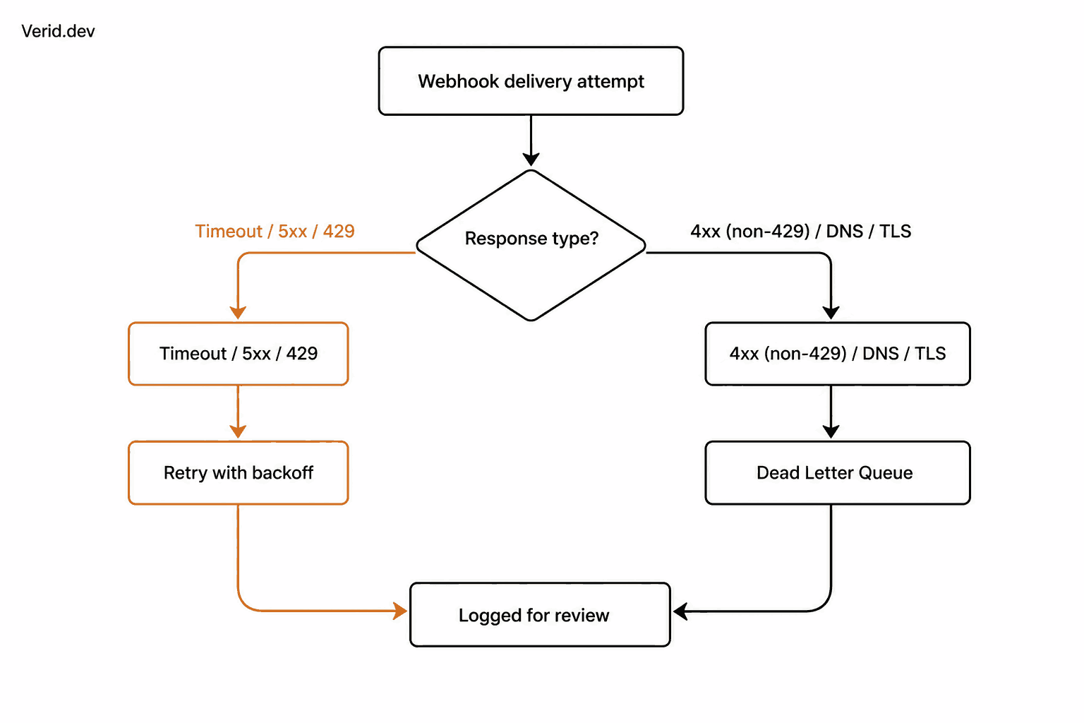 Failure Categorization