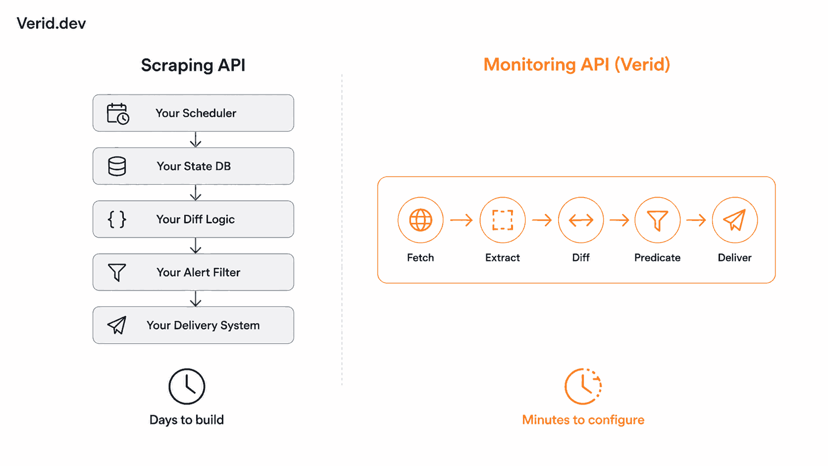 DIY vs Verid.dev