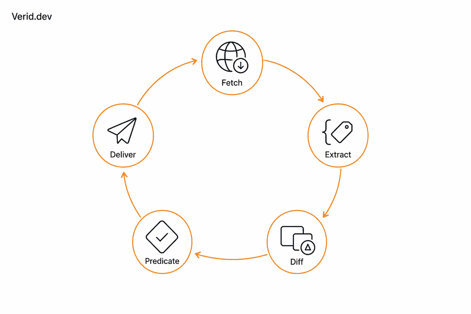 5 level monitoring loop