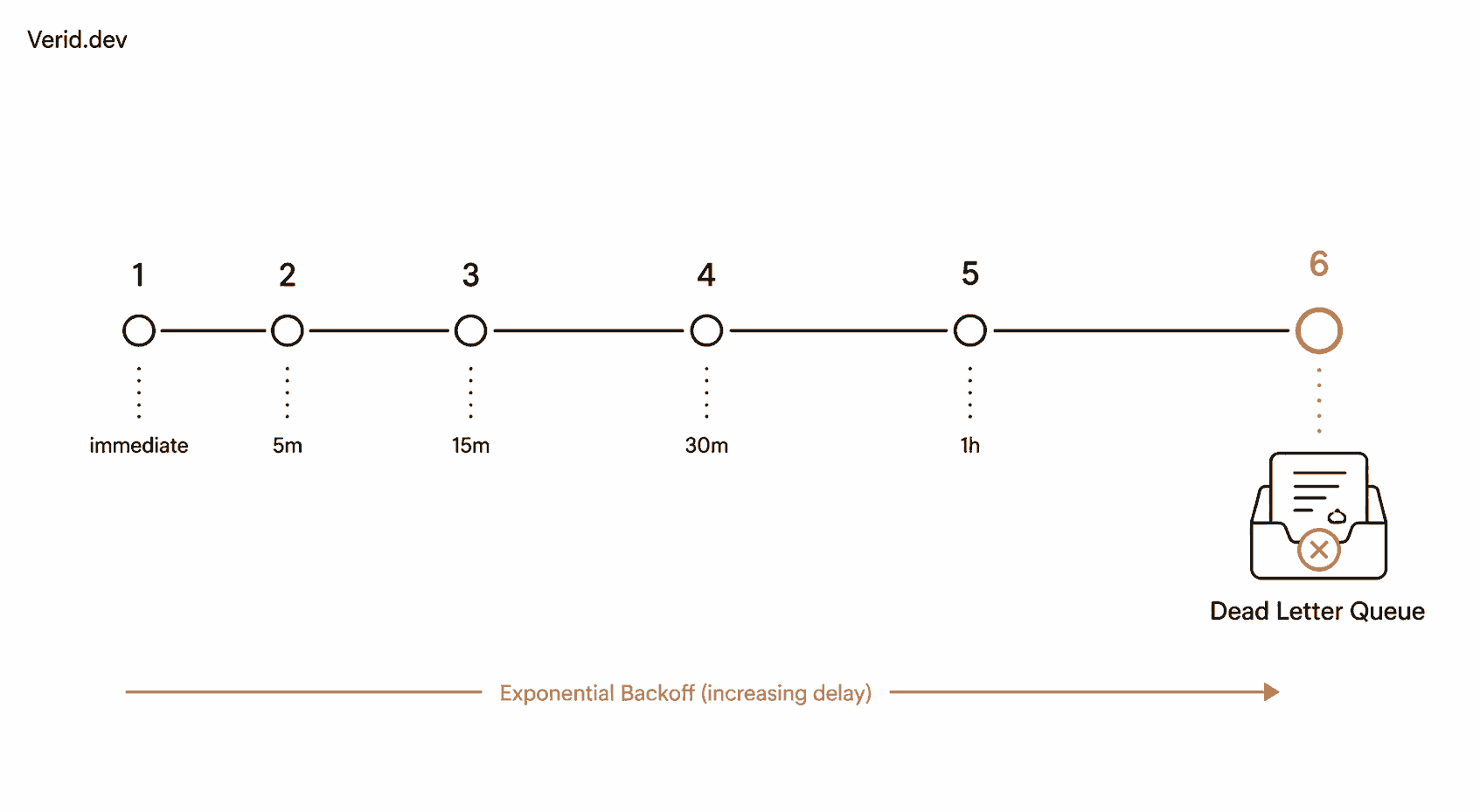 How Retries Work, and When They Stop