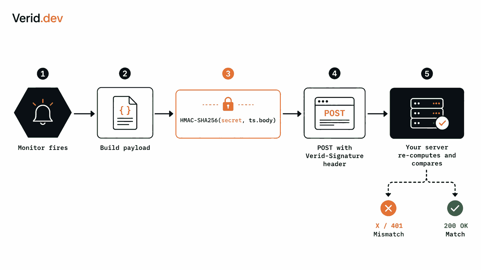 The Signed Request Flow