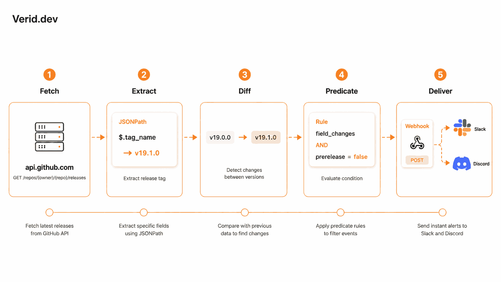 Verid Loop
